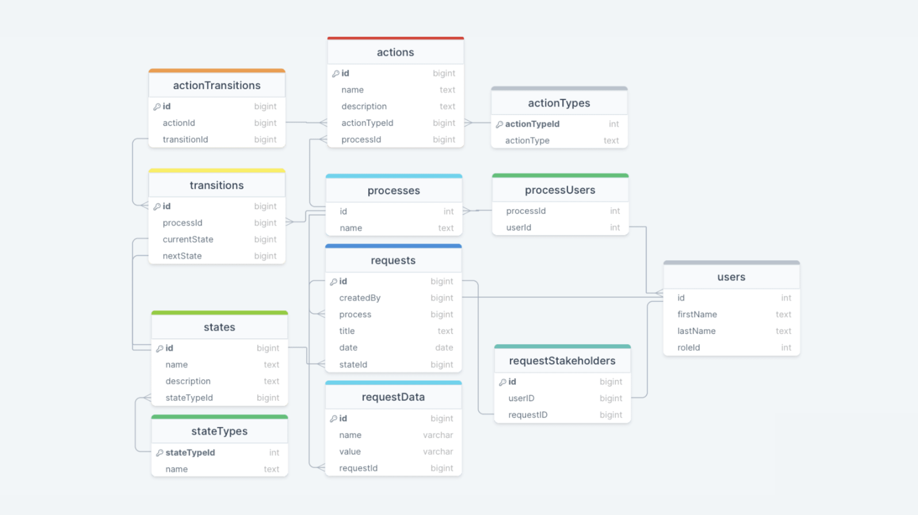 diagram of a data model for workflows